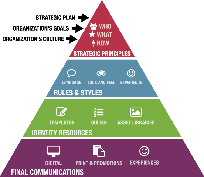 Identity Pyramid